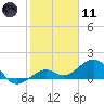 Key West tide chart for Thursday, January 11, 2024