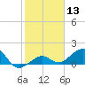 Key West tide chart for Saturday, January 13, 2024
