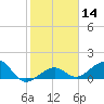 Key West tide chart for Sunday, January 14, 2024