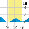 Key West tide chart for Monday, January 15, 2024