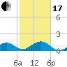 Key West tide chart for Wednesday, January 17, 2024