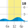 Key West tide chart for Thursday, January 18, 2024