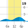 Key West tide chart for Friday, January 19, 2024
