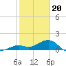 Key West tide chart for Saturday, January 20, 2024