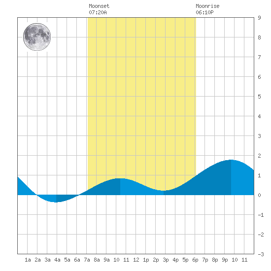 Key West tide chart for Thursday, January 25, 2024