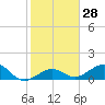 Key West tide chart for Sunday, January 28, 2024