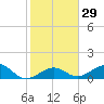 Key West tide chart for Monday, January 29, 2024