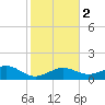 Key West tide chart for Tuesday, January 2, 2024
