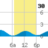 Key West tide chart for Tuesday, January 30, 2024