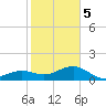 Key West tide chart for Friday, January 5, 2024