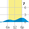 Key West tide chart for Sunday, January 7, 2024