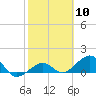 Key West tide chart for Saturday, February 10, 2024