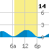 Key West tide chart for Wednesday, February 14, 2024