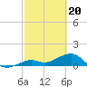Key West tide chart for Tuesday, February 20, 2024