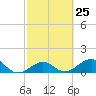 Key West tide chart for Sunday, February 25, 2024