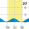Key West tide chart for Tuesday, February 27, 2024