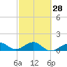 Key West tide chart for Wednesday, February 28, 2024