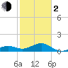 Key West tide chart for Friday, February 2, 2024