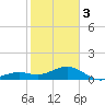 Key West tide chart for Saturday, February 3, 2024