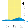 Key West tide chart for Sunday, February 4, 2024