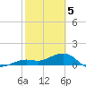 Key West tide chart for Monday, February 5, 2024