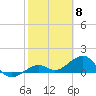 Key West tide chart for Thursday, February 8, 2024