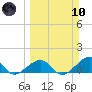 Key West tide chart for Sunday, March 10, 2024