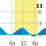 Key West tide chart for Monday, March 11, 2024