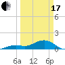 Key West tide chart for Sunday, March 17, 2024