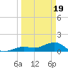 Key West tide chart for Tuesday, March 19, 2024