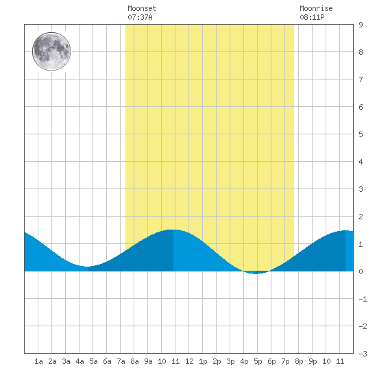 Key West tide chart for Monday, March 25, 2024