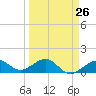Key West tide chart for Tuesday, March 26, 2024