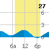 Key West tide chart for Wednesday, March 27, 2024