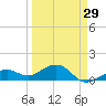 Key West tide chart for Friday, March 29, 2024