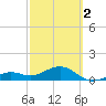 Key West tide chart for Saturday, March 2, 2024