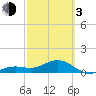 Key West tide chart for Sunday, March 3, 2024