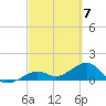 Key West tide chart for Thursday, March 7, 2024