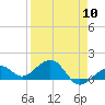 Key West tide chart for Wednesday, April 10, 2024