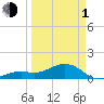 Key West tide chart for Monday, April 1, 2024