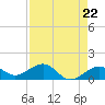 Key West tide chart for Monday, April 22, 2024