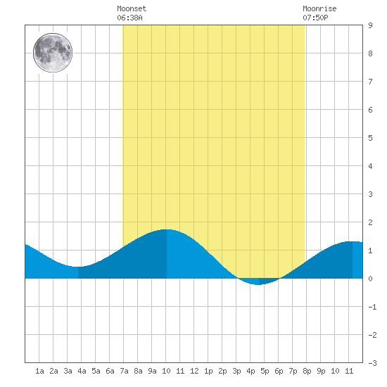 Key West tide chart for Tuesday, April 23, 2024