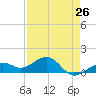 Key West tide chart for Friday, April 26, 2024