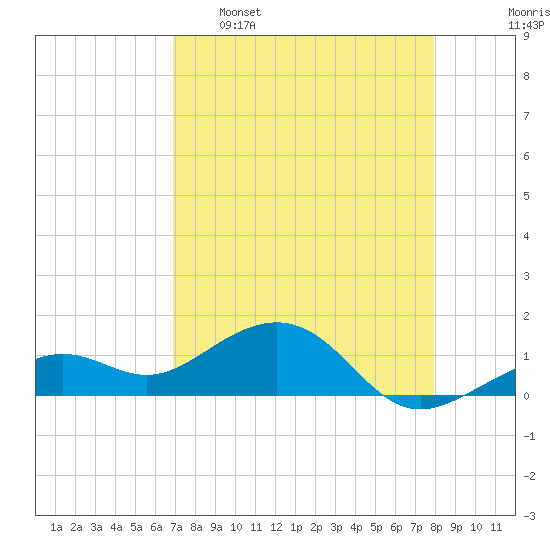 Key West tide chart for Saturday, April 27, 2024
