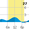 Key West tide chart for Saturday, April 27, 2024