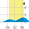 Key West tide chart for Thursday, April 4, 2024