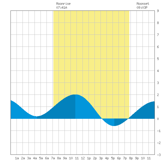 Key West tide chart for Tuesday, April 9, 2024