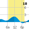 Key West tide chart for Friday, May 10, 2024
