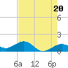 Key West tide chart for Monday, May 20, 2024