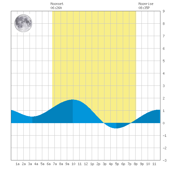 Key West tide chart for Thursday, May 23, 2024