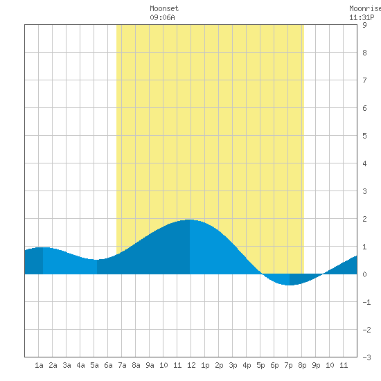 Key West tide chart for Sunday, May 26, 2024